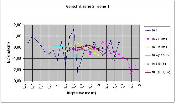 TNO-rapport 70 / 84 D Perceel 16 24-01- 07 en 9-05- 07 D.