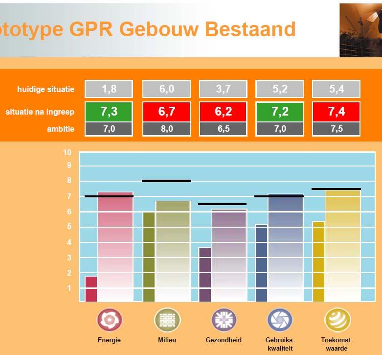 Integrale Integraal Complex -- - O + ++ A Toekomstwaarde A.1. Locatie en woonomgeving A.2 Bruikbaarheid/ Flexibiliteit A.3 Uitstraling/ Imago/ Identiteit B Gebruikskwaliteit B.1. B.2. Toegankelijkheid Veiligheid B.