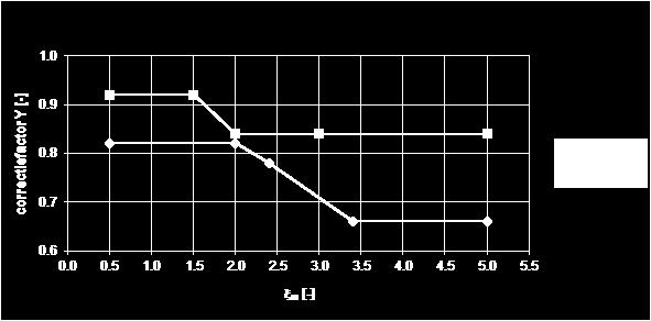 Figuur 5.13 Correctiefactor Y (HR-DB, 015) De waarden van de figuur zijn overgenomen in volgende formules: - voor de waarde op de cot = 3 lijn: als m,0: Ycot 3 0,8 (5.