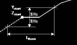 Als alle Z b < h d B + H s, dan segment j gelijk aan het segment dat één regel boven de kruin zit (of de onderste regel van het buitentalud als er geen kruin is) gebruiken Altijd geldt eerst: Y