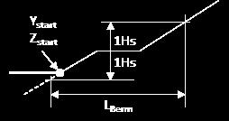 overschreven: Y start,i = Y ri ; Z start,i = Z ri (zie Figuur 4.3). Neem Y li, Z li, Y ri, Z ri van het erboven gelegen segment, welke geen berm is (alleen buitensegmenten).