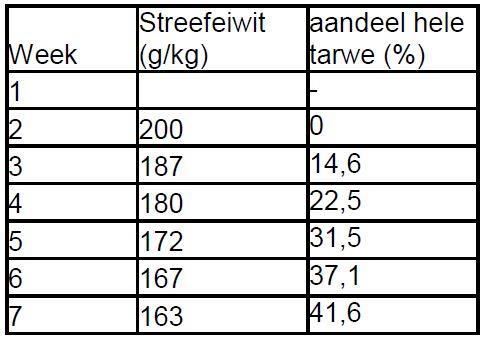 Een Nederlandse stoppersmaatregel: Bijvoeren hele tarwe (vleeskuikens) Het bijvoeren van hele tarwe is een stoppersmaatregel op de Nederlandse stopperslijst (zie infokader bij 4.2.1) (AAV 2012.22).