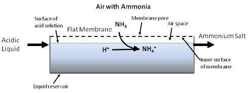 Gaspermeabele membranen boven mest In het onderzoek van Rothrock et al.