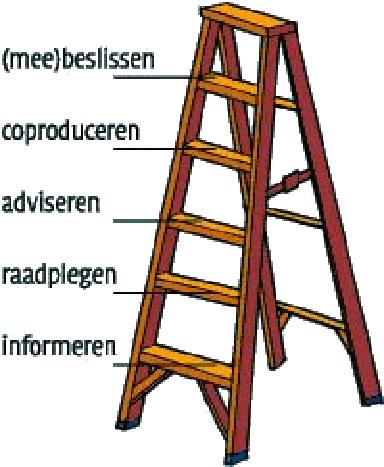 1. DE PARTICIPATIELADDER Kinderen Baas Methodieken De relatie tussen beide partners vertrekt vanuit een participatieve visie waarin de kinderen de kans krijgen om een bepaald niveau van participatie