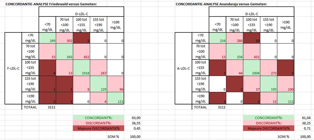 Concordantie-analyse in de studiecohorte met TG