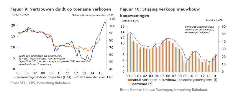 Ten derde bereikte het vertrouwen in de koopwoningmarkt in het vierde kwartaal van 2014 een nieuw record.