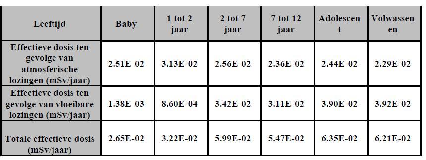 Huidige milieueffecten In het MER 2010 [23] werd voor de volledige KCD een worst-case inschatting gemaakt van de maximaal ontvangen dosissen voor een persoon aan de Nederlandse grens, op basis van de