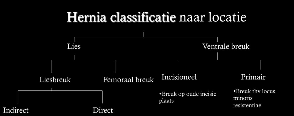 Verder kunnen de verworven hernia s ook ingedeeld worden naargelang hun locatie: 1) Inguinale hernia: bij dit type hernia steekt de abdominale inhoud door het inguinaal kanaal.