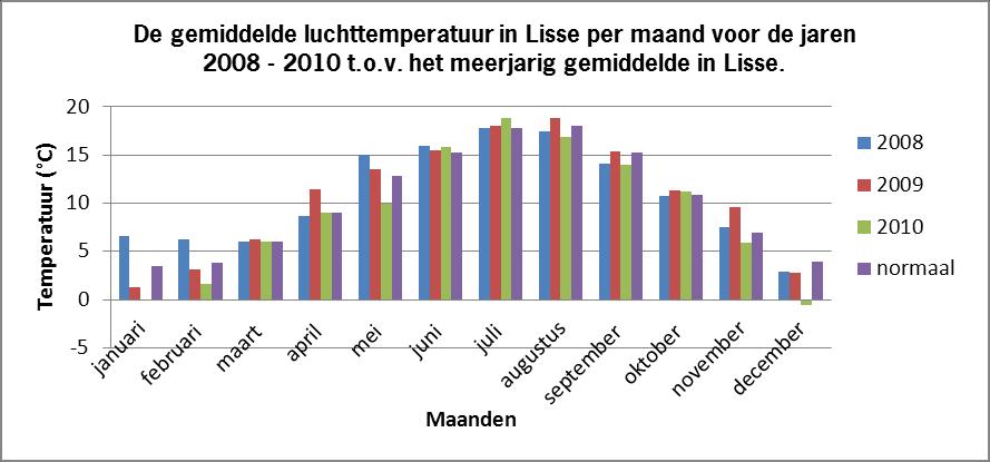 Figuur 3. Gemiddelde luchttemperatuur in Lisse per maand in de periode 2008-2010 Figuur 4.
