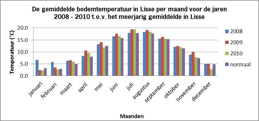 2008: Met uitzondering van de maanden september, oktober en december lag de gemiddelde luchttemperatuur in alle maanden boven het langjarig gemiddelde. Vooral in januari en mei was het warm.