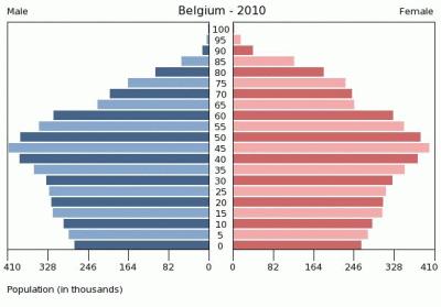 Op wereldschaal is het bevolkingsmomentum vandaag positief (Europa -7%, MOL +44%, Sub Sahara Afrika +46%).