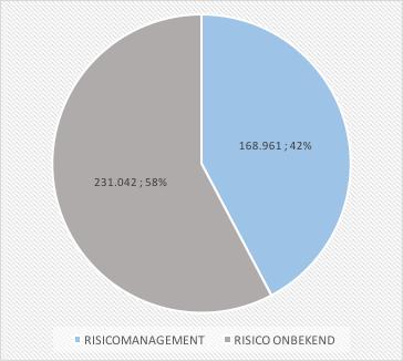 Risico Management* AANTAL