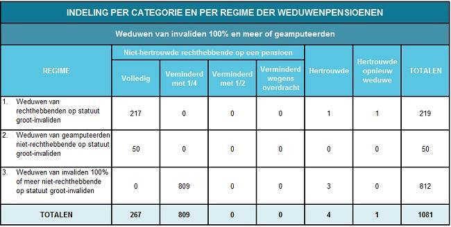 Bovendien hadden 36 geamputeerden, waarvan de invaliditeit erkend werd krachtens de specificaties vervat in het Officieel Belgisch Barema der