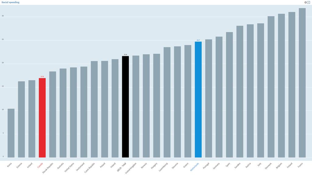 Sociaal beleid - De kosten (2013, sociale