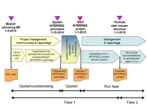 Business plan Persoonlijke grensinformatievoorziening NL-D Final version 20 maart 2014 8 Implementatieplan en -strategie Het tweeledige financieringsplan zoals beschreven in hoofdstuk 5.