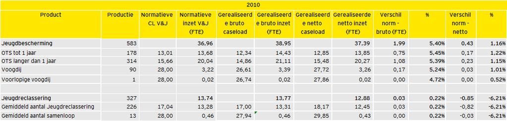 De kosten en inzet van personeel is samengevat voor de vier productcategorieën in Figuur 5-1.