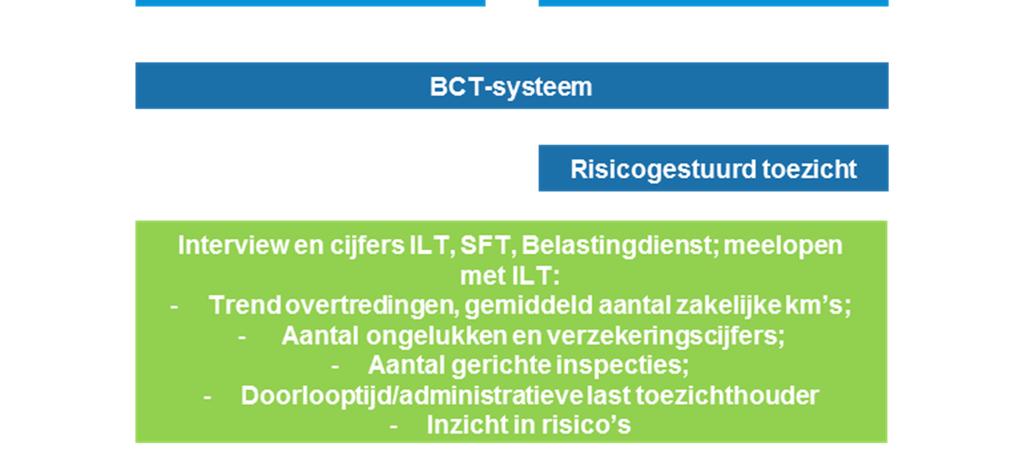 Evaluatiekader verbeteren naleving van rust- en rijtijden, vergroten veiligheid taxivervoer en verbeteren eerlijke concurrentie Figuur 3: Doelenboom doelen verbeterd toezicht, veiligheid en eerlijke