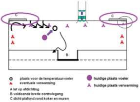 Stap 1: vergelijk de reële situatie met de beschreven aanbevelingen Vergeleken met de eerder beschreven aanbevelingen zijn voeler en verwarming niet optimaal gepositioneerd.