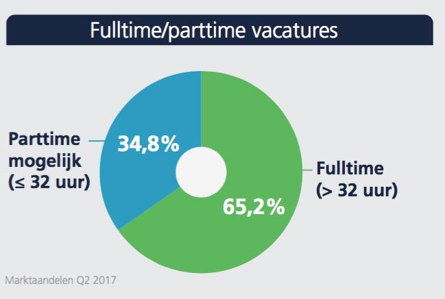 7. Verdeling fulltime en parttime vacatures Het merendeel van de online vacatures is voor fulltime functies: 65,2% van het totaal in het tweede kwartaal van 2017.