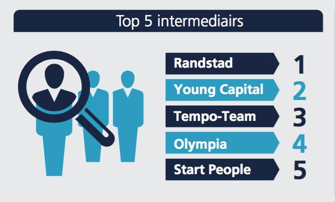 8. Top 5 intermediairs en top 5 directe werkgevers Top 5 intermediairs Randstad blijft in het tweede kwartaal van 2017 de grootste intermediair van Nederland, en wordt net als in het eerste kwartaal