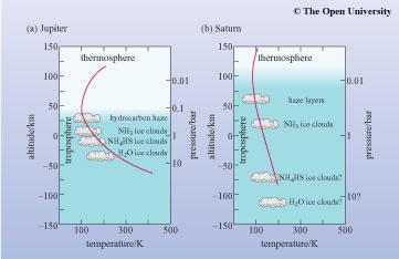 Jupiter & Saturnus: profiel & wolken Verticaal druk profiel atmosfeer Thermosfeer: ve