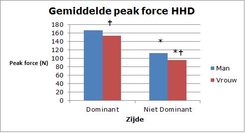Grafiek 2 geeft de gemiddelde peak force, gemeten met de HHD, weer voor zowel zijde als geslacht. Grafiek 2. Gemiddelde peak force HHD voor zijde en geslacht.