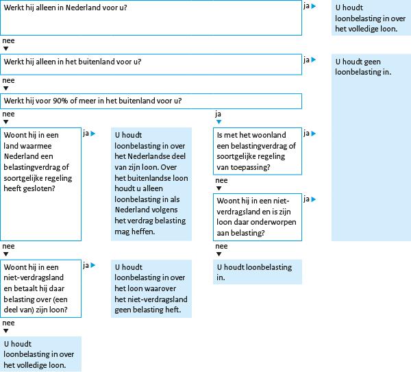 Stroomschema 2: