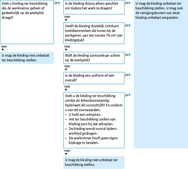 Stroomschema kleding ter beschikking stellen In het volgende stroomschema ziet u of u de kleding onbelast ter beschikking mag stellen aan uw werknemer. 20