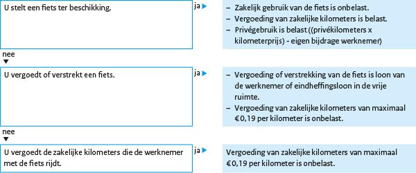 dat u aan uw werknemer ter beschikking stelt, is wel loon van uw werknemer. Maar u mag dit loon ook aanwijzen als eindheffingsloon. 21.7.