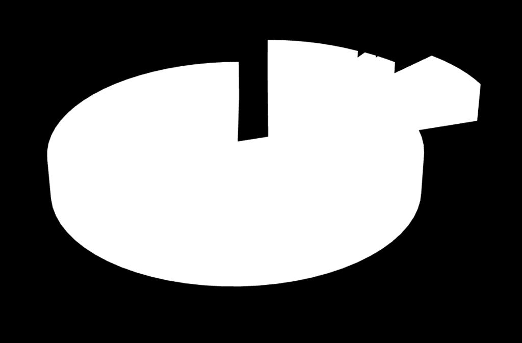 Houtexport volume per regio in 2010 Caraibisch gebied