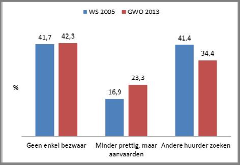 Omgevingsanalyse private huurmarkt Discriminatie huurders met OCMW Huurwaarborg Selectie door de verhuurder, bij kandidaathuurder die afhankelijk is van een huurwaarborg van het OCMW, evolutie