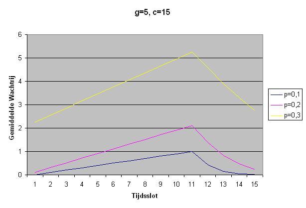 Figuur 12: Grafiek van de gemiddelde wachtrij door een gehele cyclus, waarbij de groentijd gelijk is aan 10 tijdsloten en de cyclustijd gelijk is aan 15 tijdsloten