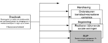 8. ELEMENTEN VAN HET DRAAIBOEK Niet enkel ruimtelijke instrumenten (lees: RUP) zullen een oplossing bieden aan de problematiek van het permanent wonen op campings en weekendverblijven.