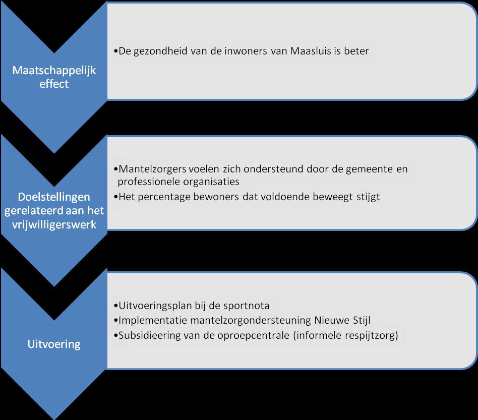 Organisaties en structuren betrokken bij de uitvoering: - Vraagraak + / Wijkteams (in ontwikkeling) - Vrijwilligerssteunpunt - Professionele organisaties -