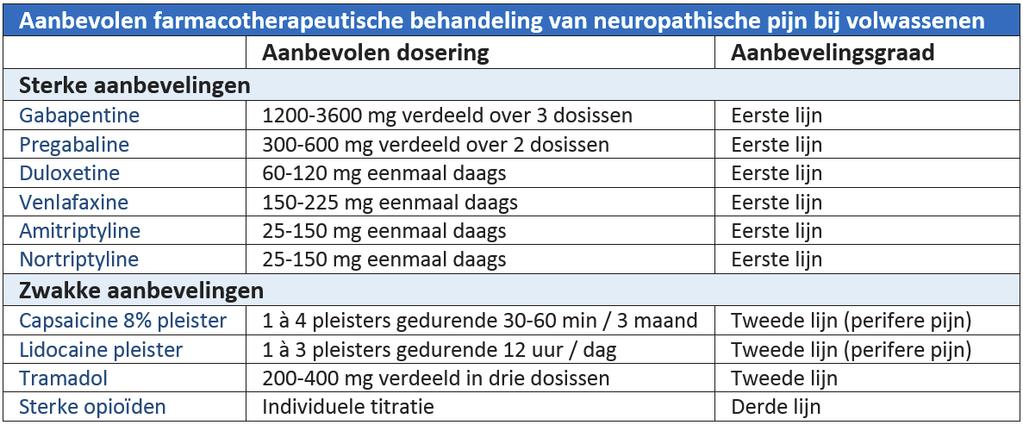 Farmacotherapie: (atypische) analgetica Finnerup NB et al.