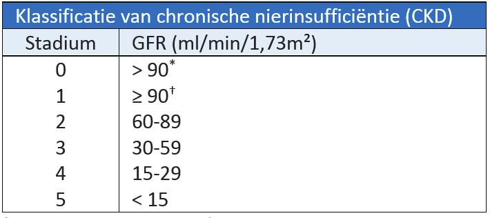 Chronische Nierinsufficiëntie: Definitie Definitie: afwijking in nierfunctie of structuur, minstens 3 maanden aanwezig, met een weerslag op de gezondheid (KDIGO; 2012) Etiologie: diabetes mellitus,