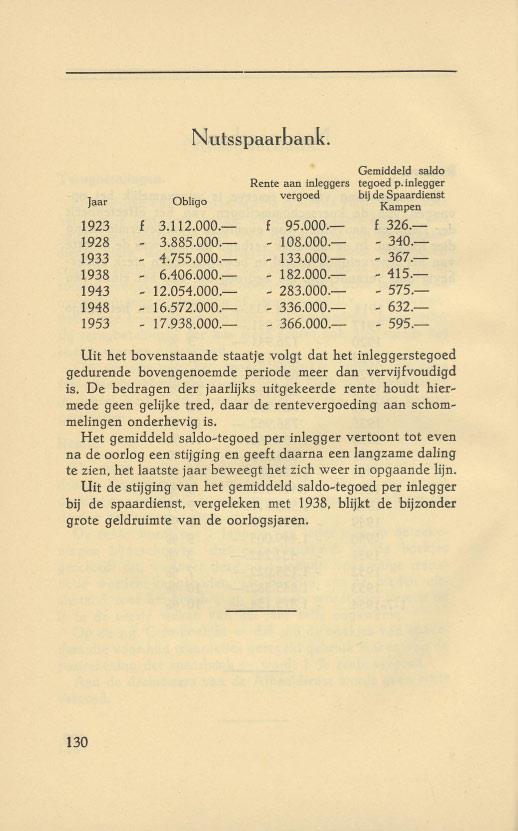 Nutsspaarbank. Jaar 1923 1928 1933 1938 1943 1948 1953 Obligo f 3.112.000. ~ 3.885.000. ~ 4.755.000.- 6.406.000. ~ 12.054.000. ~ 16.572.000. ~ 17.938.000.- Gemiddeld saldo Rente aan inleggers tegoed p.