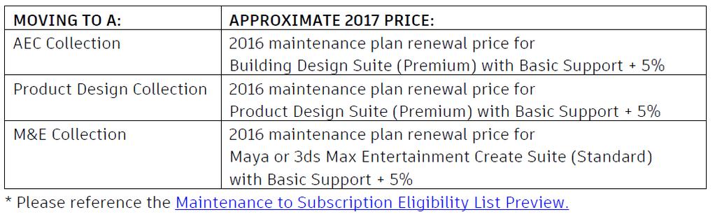 Switch van AutoCAD naar AEC Collection V: Wanneer een klant een Switch koopt van AutoCAD naar een AEC Collection, betaalt hij dan de prijs van de AutoCAD Maintenance Plan Renewal, bevroren voor 3