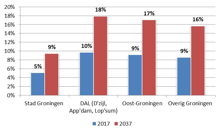 Vraag naar ouderenzorg groeit Het aandeel 75-plussers in de Groningse bevolking verdubbelt de komende twintig jaar bijna.