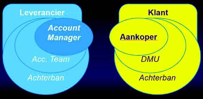 Relatie tussen organisaties AM en Aankoper onderhouden de relaties tussen beide organisaties. Aan beide zijden spelen verschillende invloedkringen en belangen.