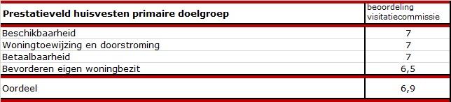 voorbereid, is de verkoop van woningen gestart en zijn de energie labels in kaart gebracht. Op veel punten voldoet Woningstichting de Wieren gewoon aan de ambities van vier jaar geleden.