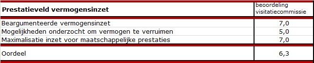 7.2.4 Vermogensinzet Zet haar vermogen beargumenteerd in; dat doet Woningstichting de Wieren zeker. De woningcorporatie wil een financieel gezonde bedrijfsvoering aanhouden en handelt daar ook naar.