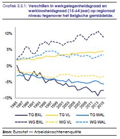 2. In de praktijk : Landverslag 2017 (vs. 2016) en LSA s Aantal (positieve) verwijzingen (3.3. Arbeidsmarkt, onderwijs en sociaal beleid en 3.4.