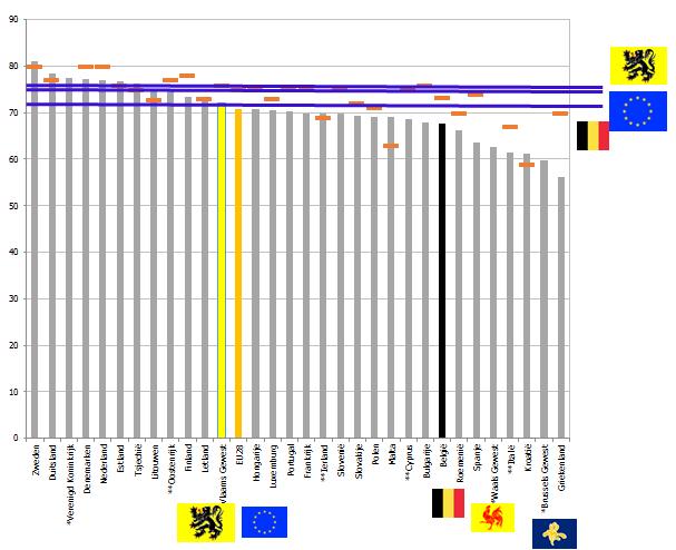 Algemene werkzaamheidsgraad (20-64 j) (2016) Kernindicator 2008 2009 2010 2011 2012 2013 2014 2015 2016 Streefdoel 2020 Werkzaamheidsgraad (20-64 jaar) (%) Subindicatoren Werkzaamheids -graad