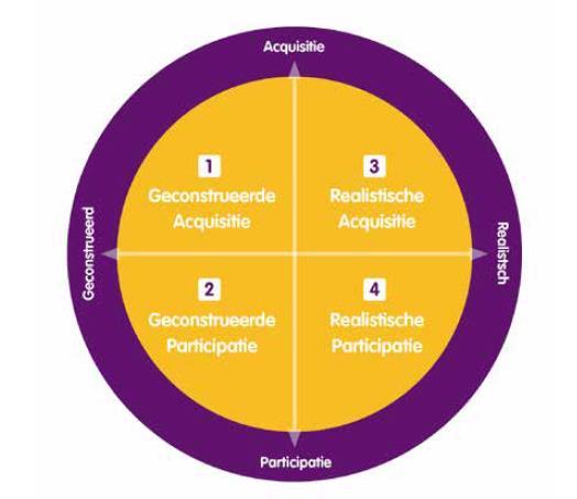 Dit kwadrant richt zich op oefensituaties, gestructureerde opdrachten of simulaties. Er worden bijvoorbeeld levensechte taken gebruikt om complexe werkprocessen stap-voor-stap uit te diepen.