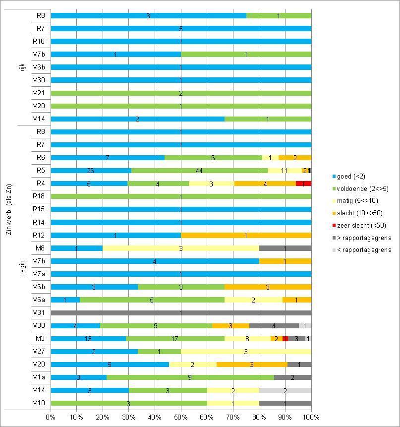 figuur 5.7 Validatieresultaten jaargemiddelde concentratie berekend met de KRW-Verkenner met retentie voor zink per watertype.