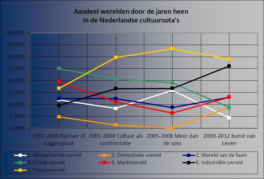 Figuur 5.3 Aandeel van de zeven werelden (in %) in de Nederlandse cultuurnota s van het Ministerie van OCW in de periode van 1997-2012 (zie voor de specificatie van de percentages tabel 7.1).