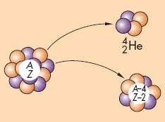 1) Een instabiele kern kan een toestand met lagere gemiddelde rustenergie per kerndeeltje bereiken door het uitzenden van alfastraling: transmutatieregel: 4 4 X X' + He Z Z 2 2 lle nucliden met meer