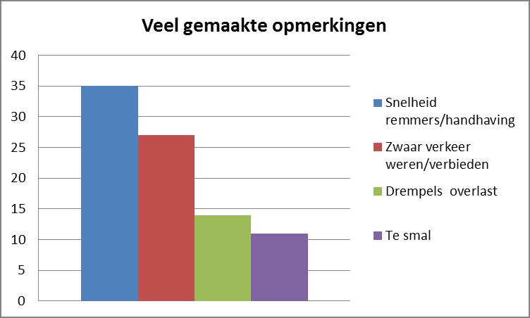 Op de Zeelandweg Oost vindt niemand de situatie verslechterd.