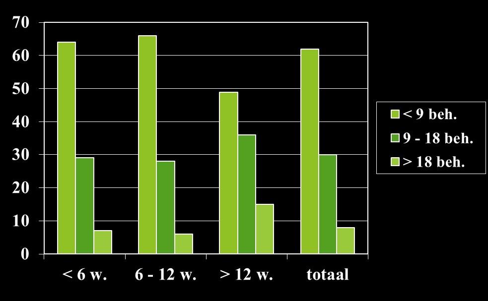 AANTAL BEHANDELINGEN FT in % KLACHTENEPISODE